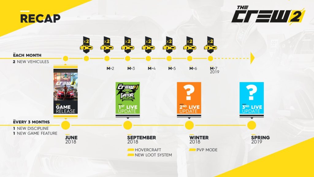 The Crew 2 Post Launch and Season Pass Content